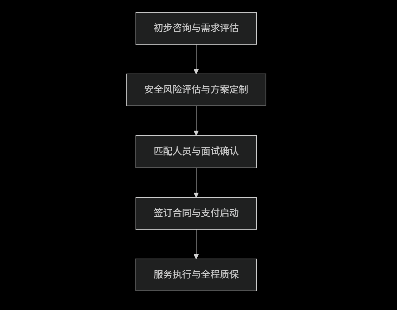 王牌盾（南京）私人保镖雇佣流程